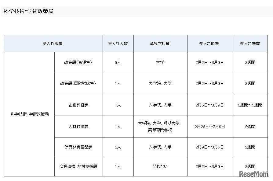平成29年度春期文部科学省インターンシップ　受入計画（科学技術・学術政策局）