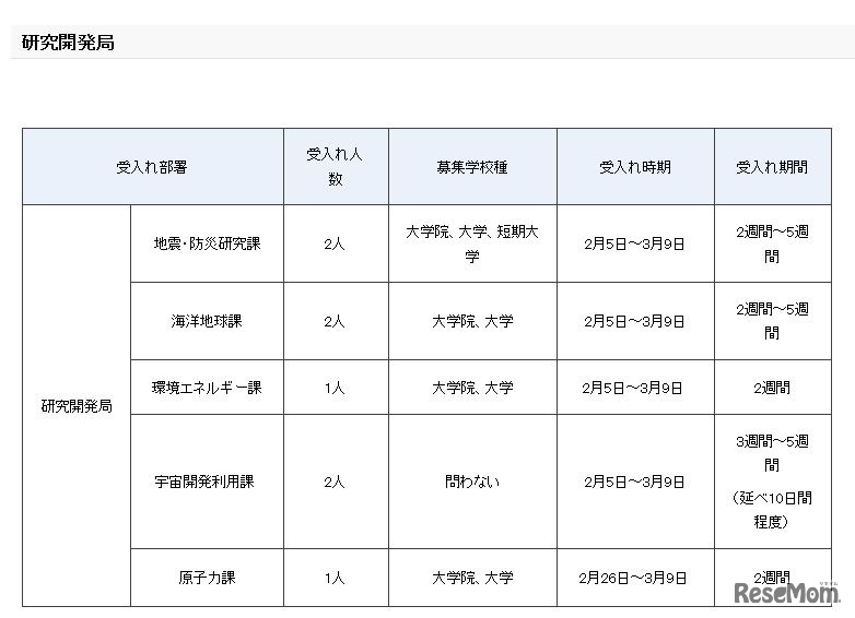 平成29年度春期文部科学省インターンシップ　受入計画（研究開発局）