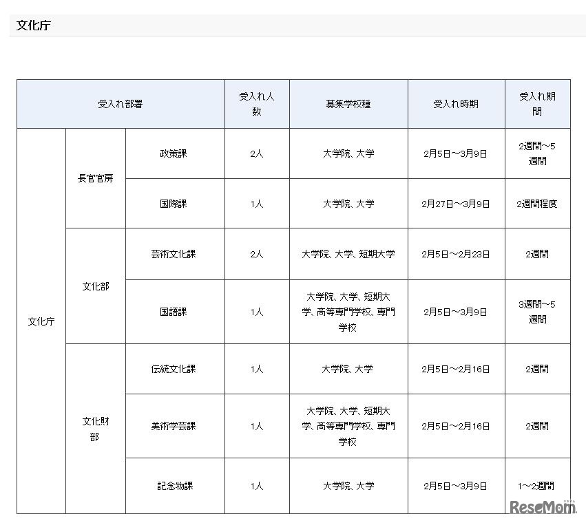 平成29年度春期文部科学省インターンシップ　受入計画（文化庁）