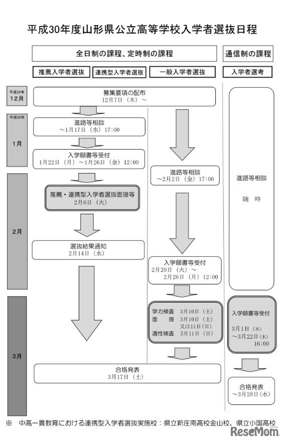 平成30年度山形県公立高等学校入学者選抜日程