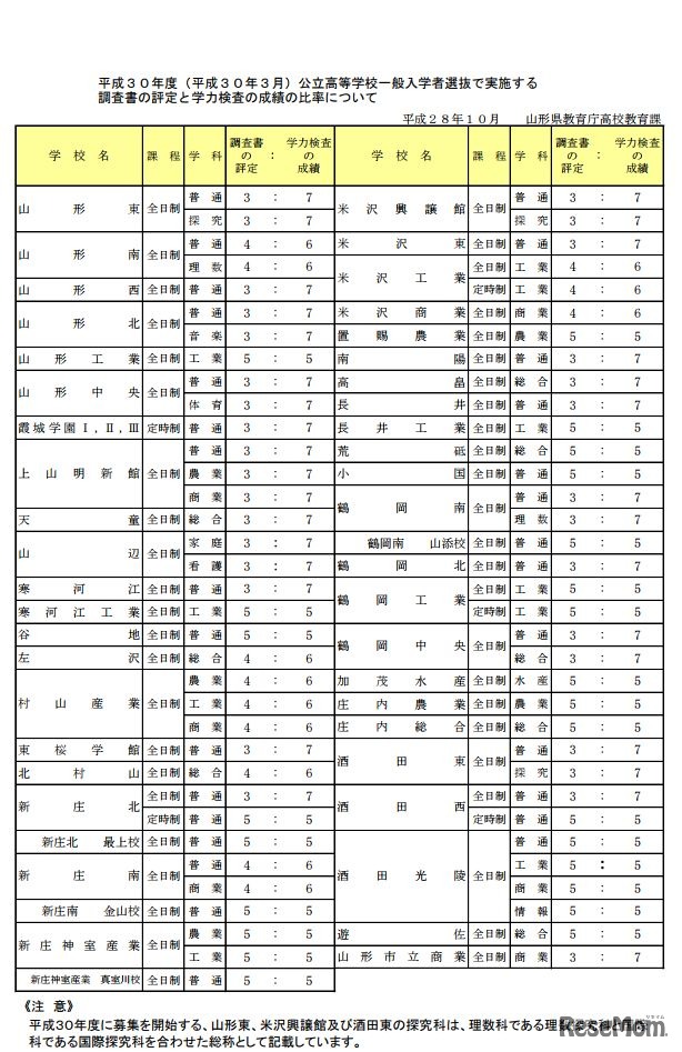 平成30年度山形県公立高等学校一般入学者選抜で実施する調査書の評定と学力検査の成績の比率