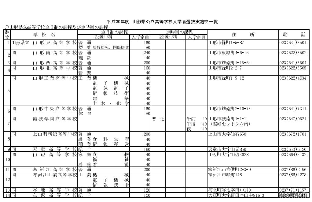 平成30年度山形県公立高等学校入学者選抜実施校一覧