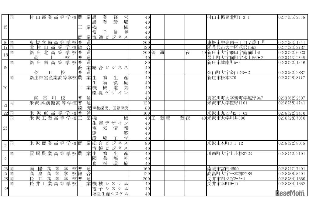 平成30年度山形県公立高等学校入学者選抜実施校一覧