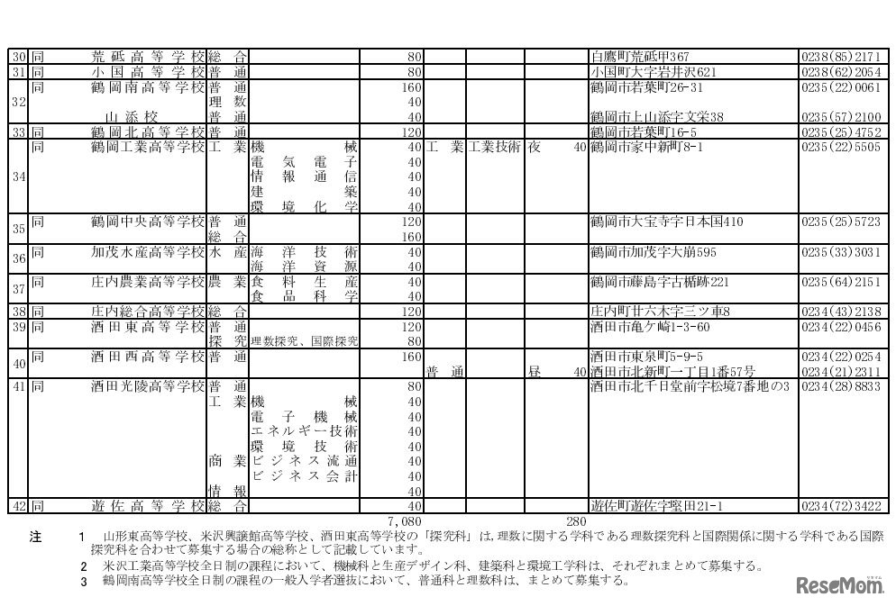 平成30年度山形県公立高等学校入学者選抜実施校一覧