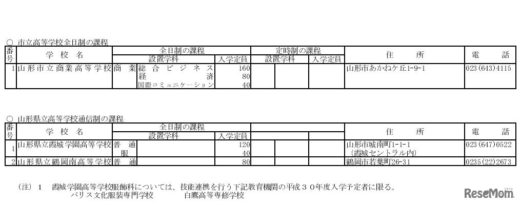 平成30年度山形県公立高等学校入学者選抜実施校一覧