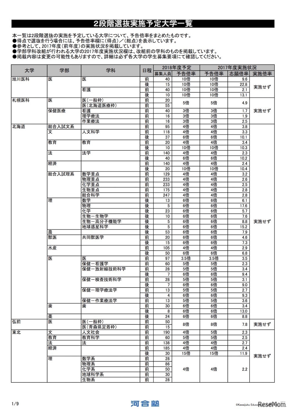 2018年度入試「国立大 2段階選抜実施予定大学一覧」（一部）