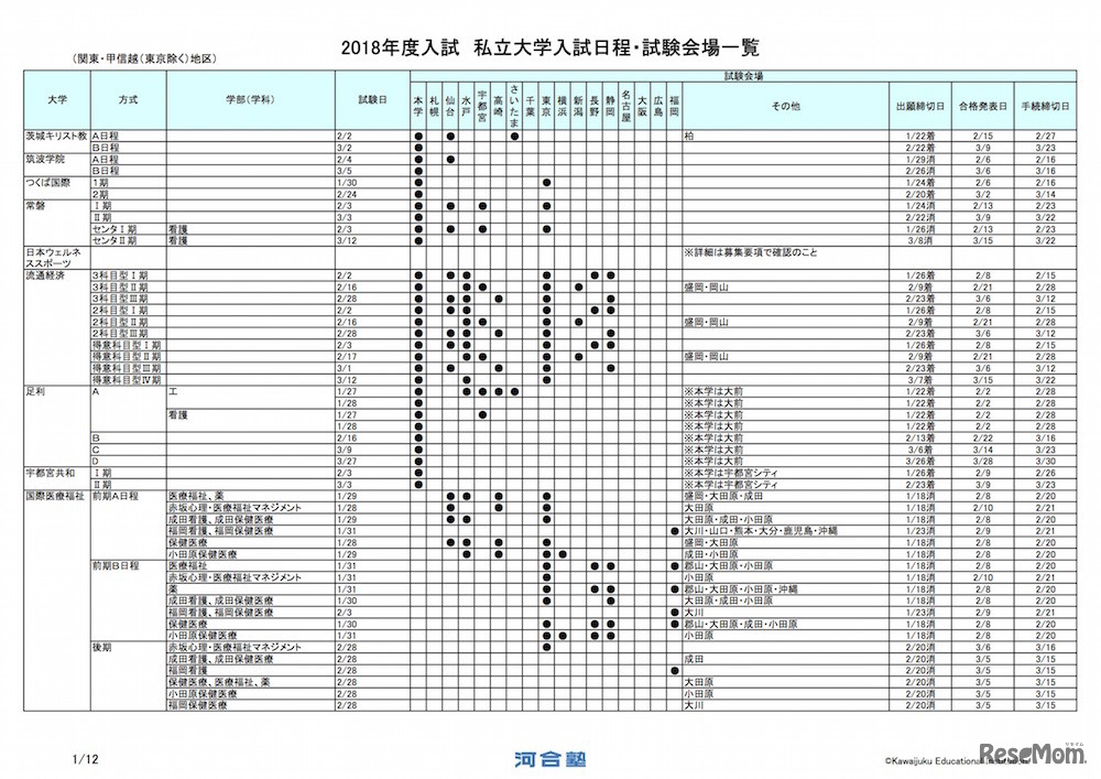 2018年度入試「私立大学入試日程・試験会場一覧」（一部）