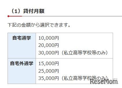 「千葉県奨学資金」貸付月額