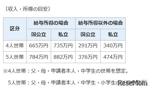 「千葉県奨学資金」収入基準となる収入・所得の目安