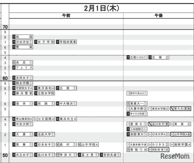 日能研「予想R4偏差値一覧」首都圏10月20日版・女子2月1日