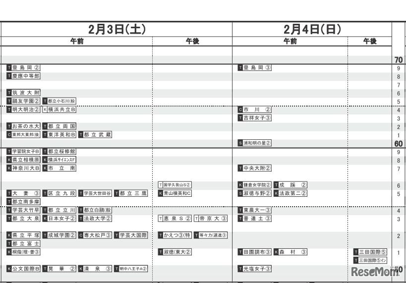 日能研「予想R4偏差値一覧」首都圏10月20日版・女子2月3日～4日