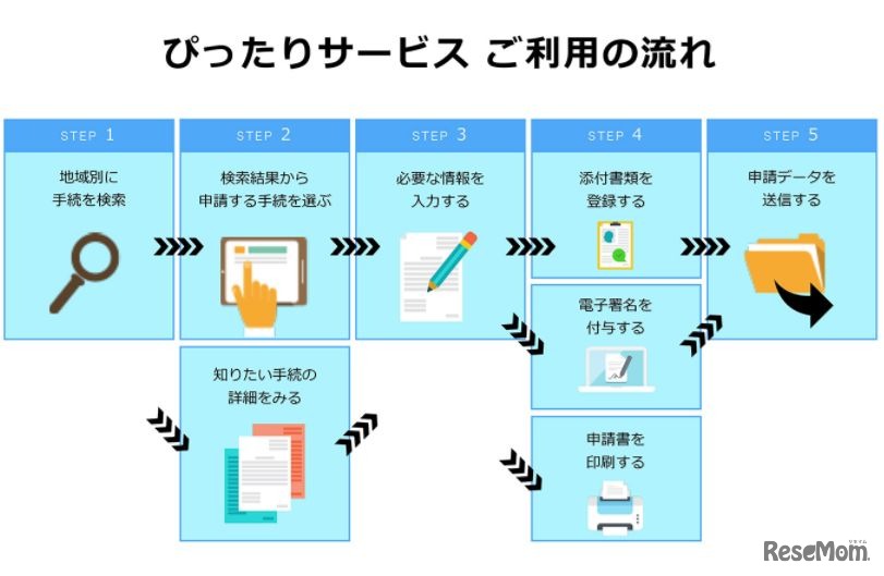 ぴったりサービスの利用の流れ
