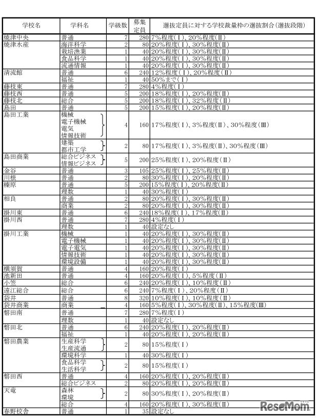 平成30年度静岡県公立高等学校生徒募集計画と選抜定員に対する学校裁量枠の選抜割合一覧