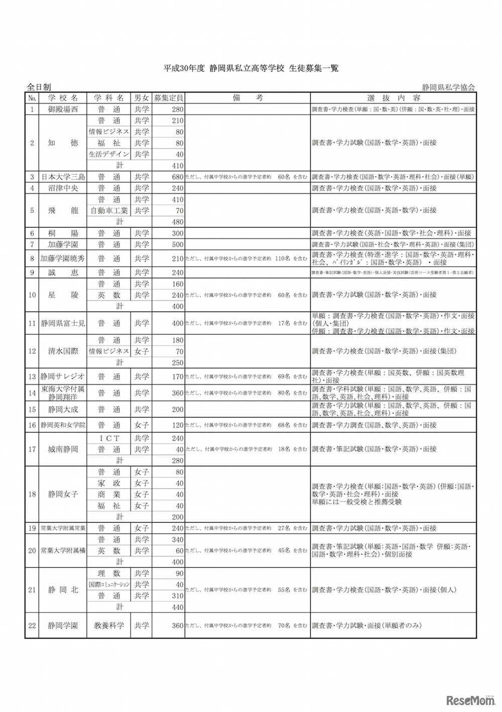 平成30年度（2018年度）静岡県私立高等学校生徒募集一覧　（1/2）