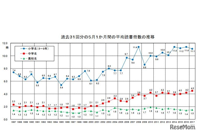 平均読書冊数の推移　画像出典：公益社団法人全国学校図書館協議会Webサイト「第63回学校読書調査」の結果より