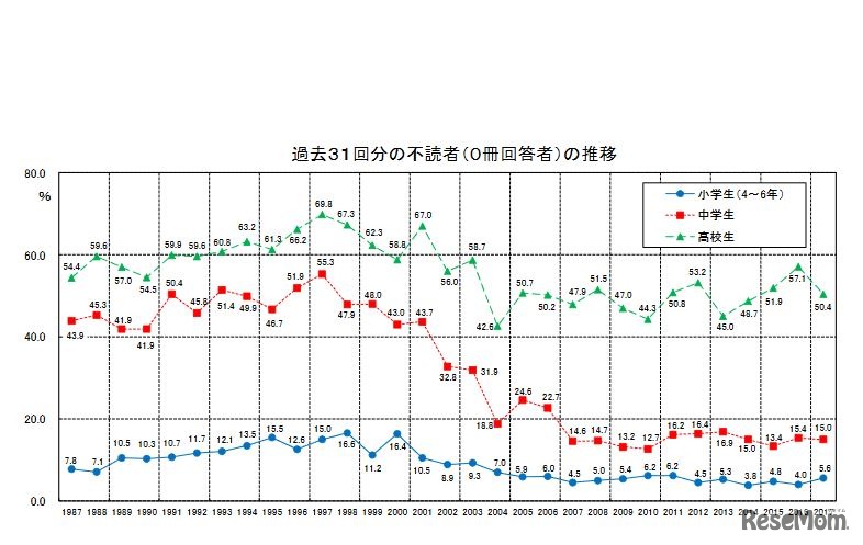 不読者の推移　画像出典：公益社団法人全国学校図書館協議会Webサイト「第63回学校読書調査」の結果より