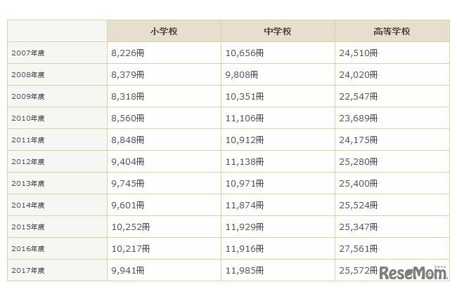 平均蔵書冊数　画像出典：公益社団法人 全国学校図書館協議会Webサイト「2017年度学校図書館調査」の結果より