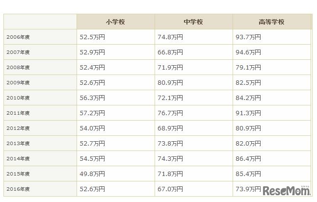 図書購入費　画像出典：公益社団法人 全国学校図書館協議会Webサイト「2017年度学校図書館調査」の結果より