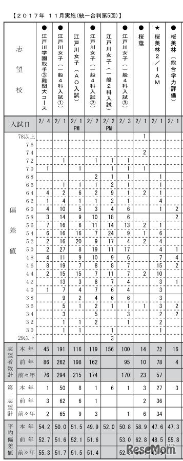 第5回小6統一合判の志望校別度数分布表（女子・一部）