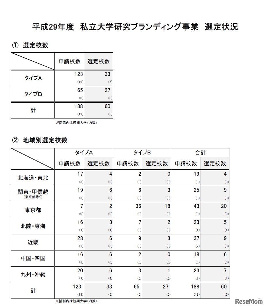 平成29年度　私立大学研究ブランディング事業　選定状況（画像は一部）