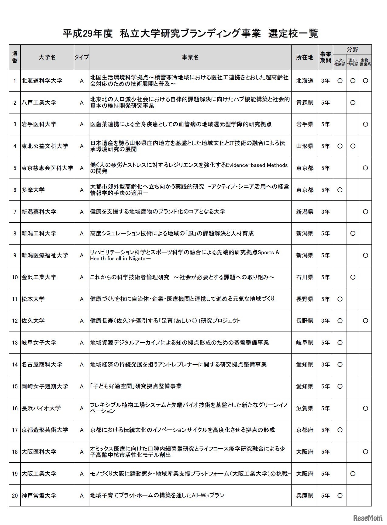 平成29年度　私立大学研究ブランディング事業　選定校一覧（1/3）
