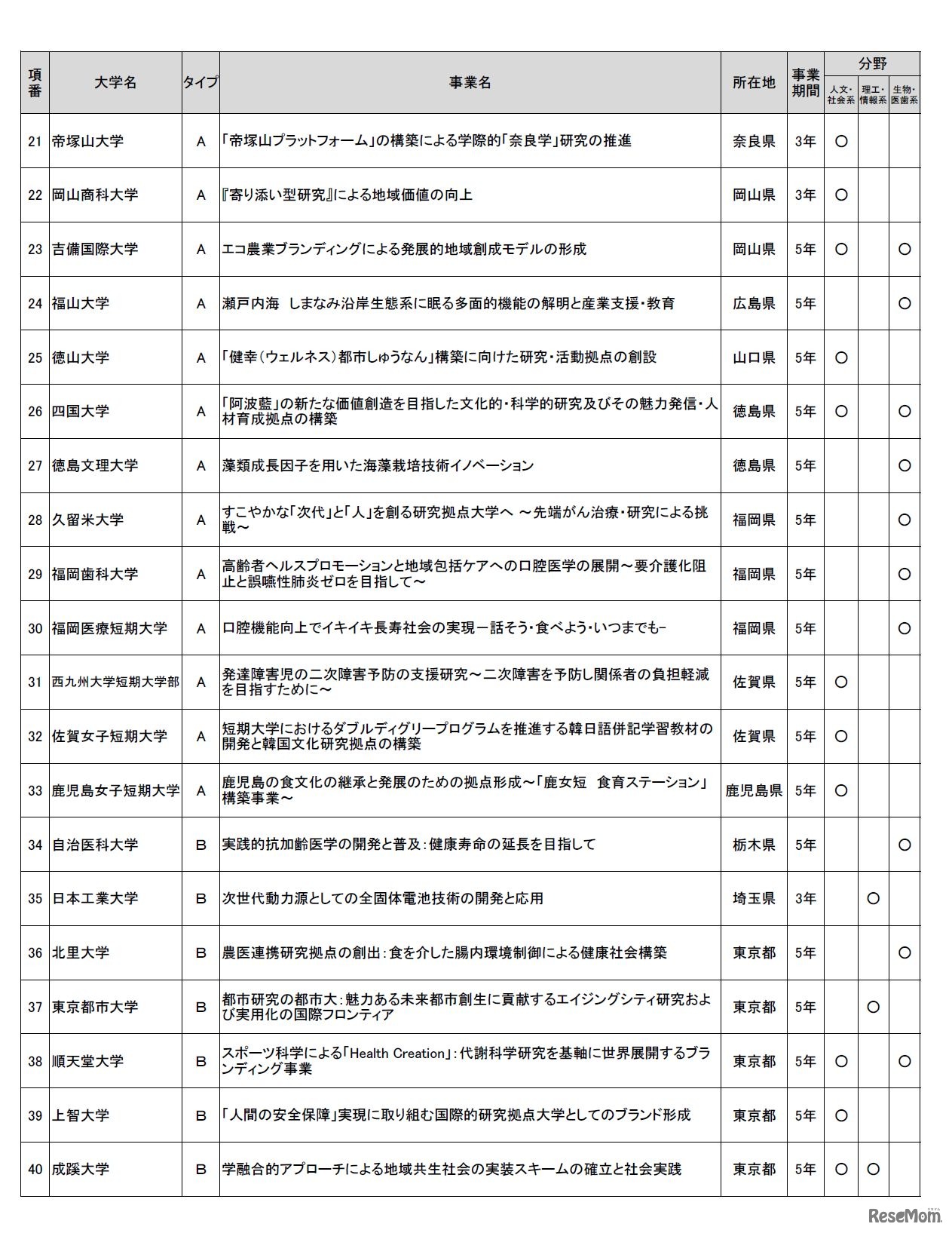 平成29年度　私立大学研究ブランディング事業　選定校一覧（2/3）