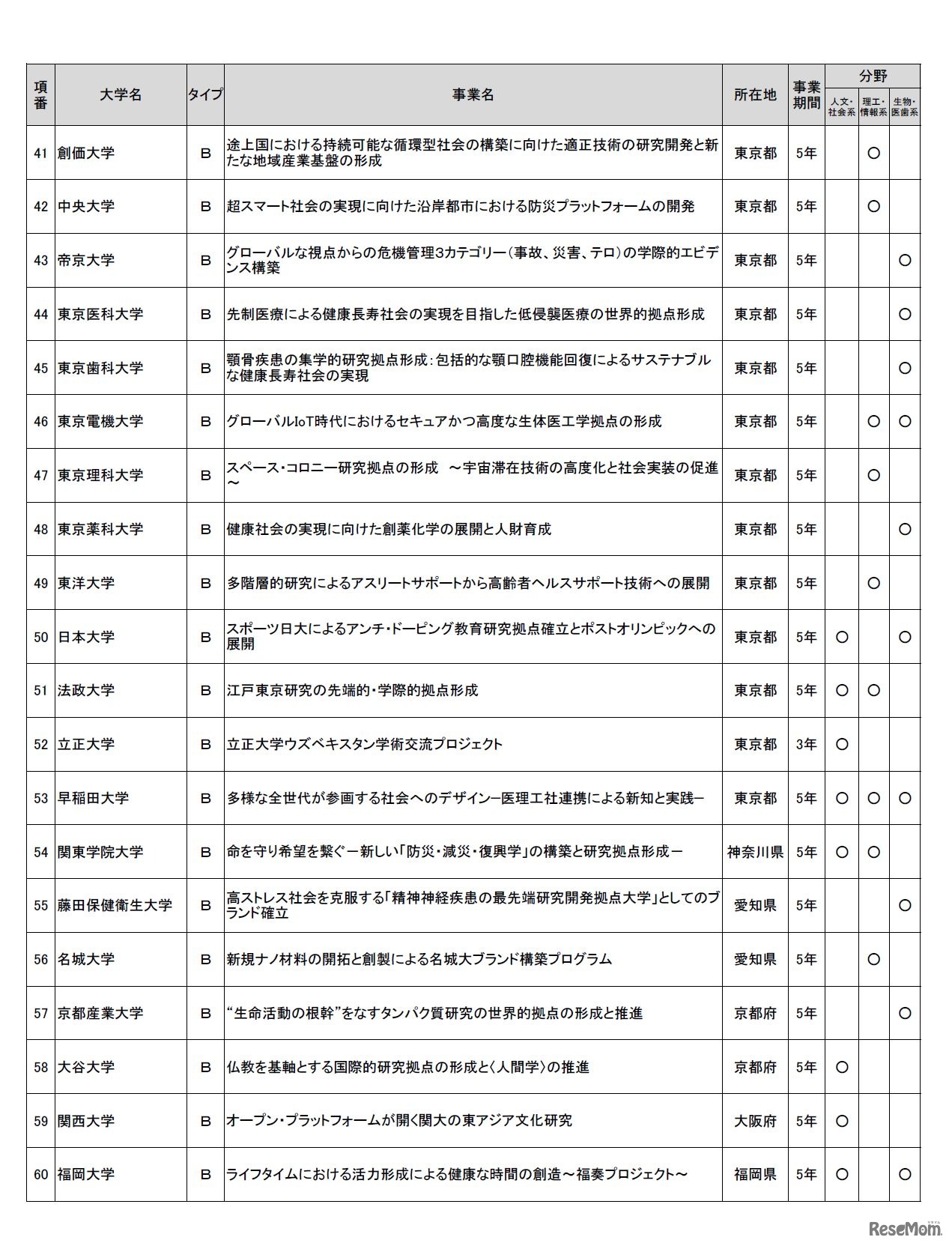 平成29年度　私立大学研究ブランディング事業　選定校一覧（3/3）