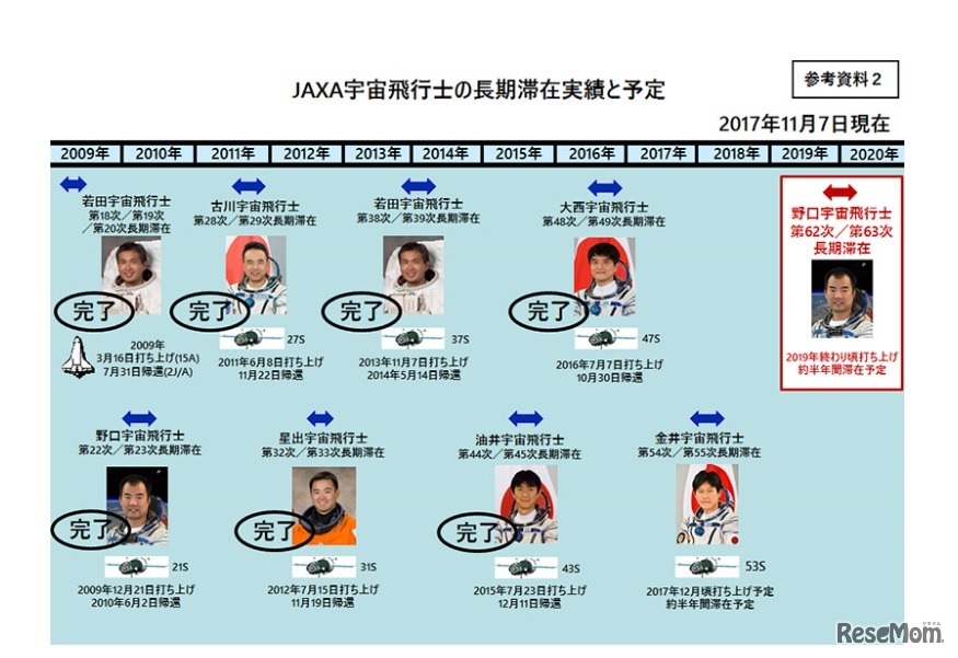 JAXA宇宙飛行士の長期滞在実績と予定