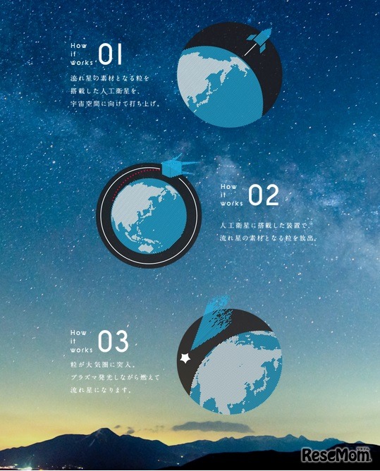 「SHOOTING STAR challenge」の仕組み