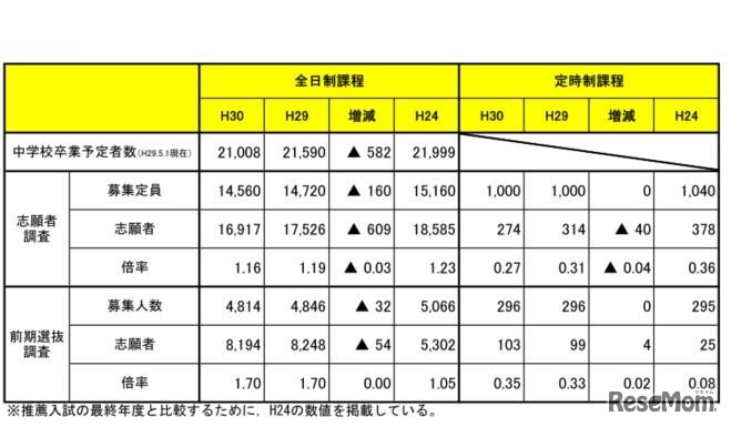 平成30年度宮城県公立高等学校入学者選抜の第1回志願者予備調査（総括）
