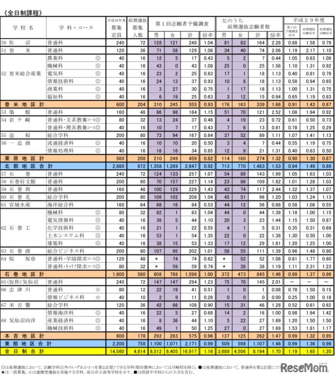 平成30年度宮城県公立高等学校入学者選抜の第1回志願者予備調査（3/3）