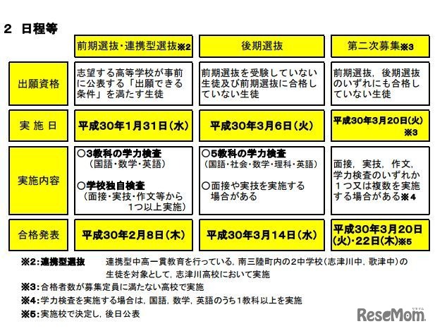 平成30年度宮城県公立高等学校入学者選抜の日程