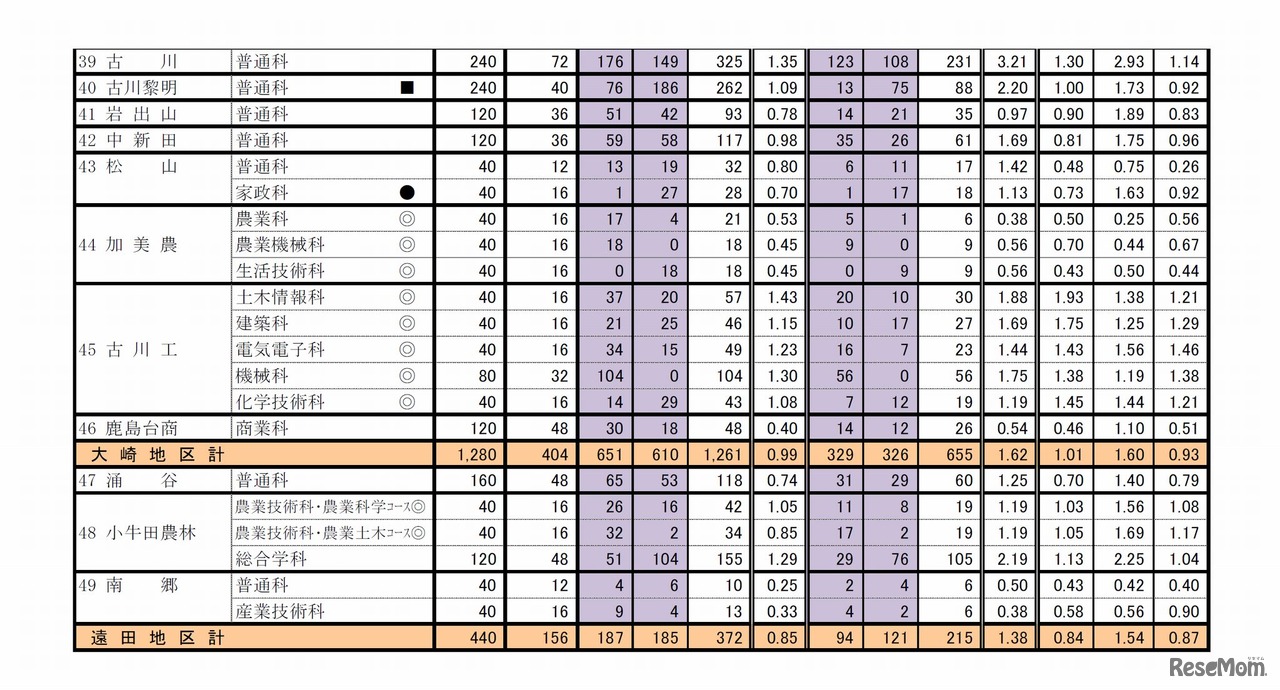 平成30年度 宮城県公立高等学校入学者選抜に係る第1回志願者予備調査について＜北地区合計1＞