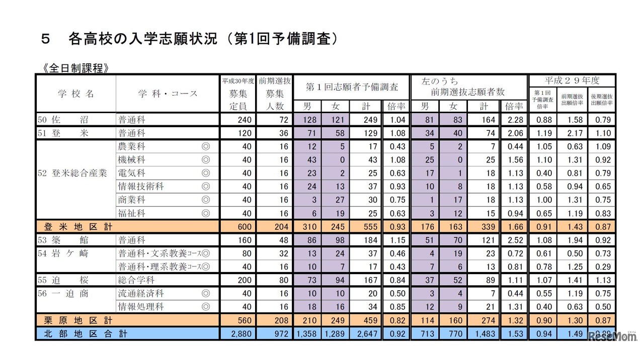 平成30年度 宮城県公立高等学校入学者選抜に係る第1回志願者予備調査について＜北地区合計2＞