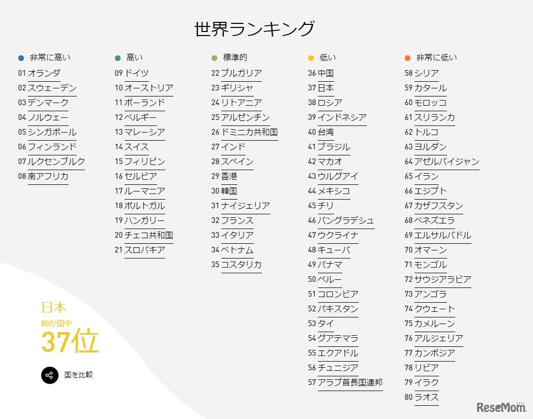 EF EPI 2017世界ランキング