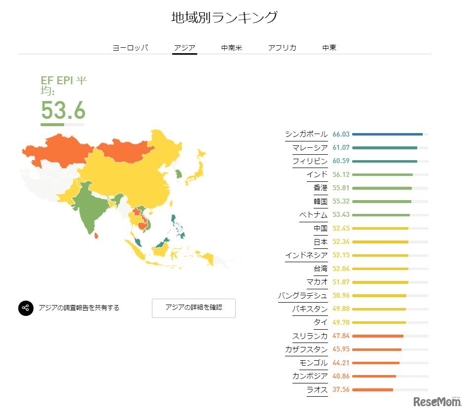 EF EPI 2017地域別ランキング（アジア）