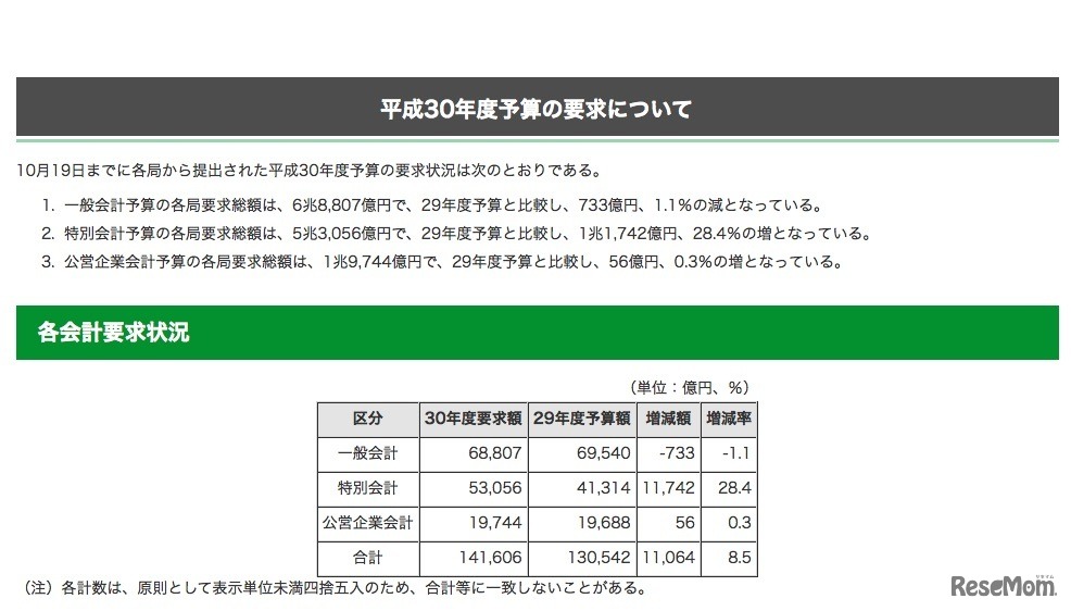 東京都の平成30年度予算の要求状況