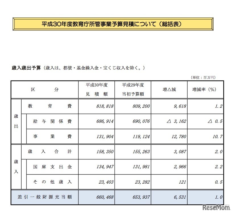 東京都教育庁の平成30年度予算