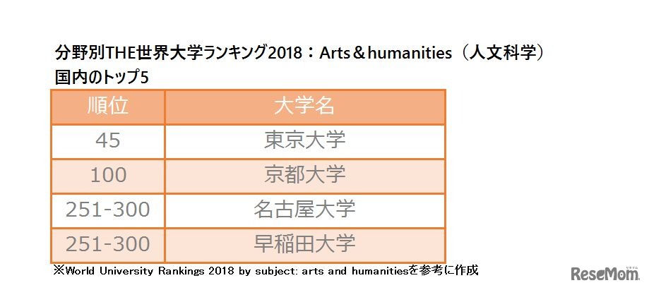 分野別THE世界大学ランキング2018：Arts＆humanities（人文科学）　ランクインした国内の大学トップ5