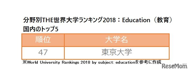 分野別THE世界大学ランキング2018：Education（教育）　ランクインした国内の大学トップ5　※ランクインは東京大学のみだった