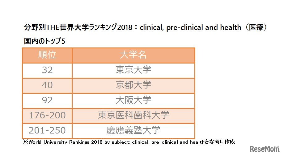 分野別THE世界大学ランキング2018：clinical, pre-clinical and health（医療）　ランクインした国内の大学トップ5