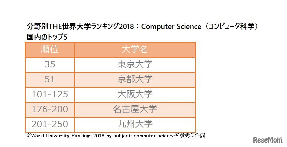 分野別THE世界大学ランキング2018：Computer Science（コンピュータ科学）　ランクインした国内の大学トップ5