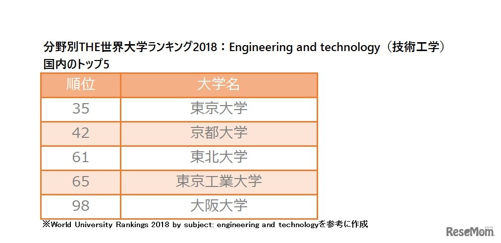 分野別THE世界大学ランキング2018：Engineering and technology（技術工学）　ランクインした国内の大学トップ5