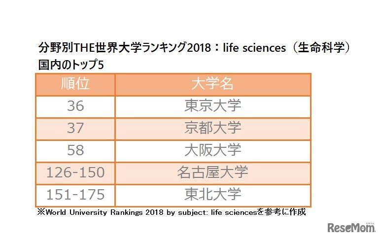 分野別THE世界大学ランキング2018：life sciences（生命科学）　ランクインした国内の大学トップ5