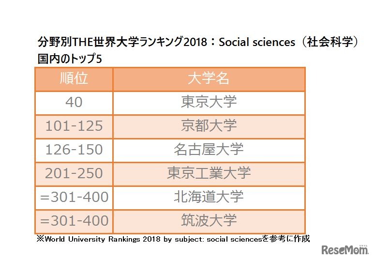 分野別THE世界大学ランキング2018：Social sciences（社会科学）　ランクインした国内の大学トップ5