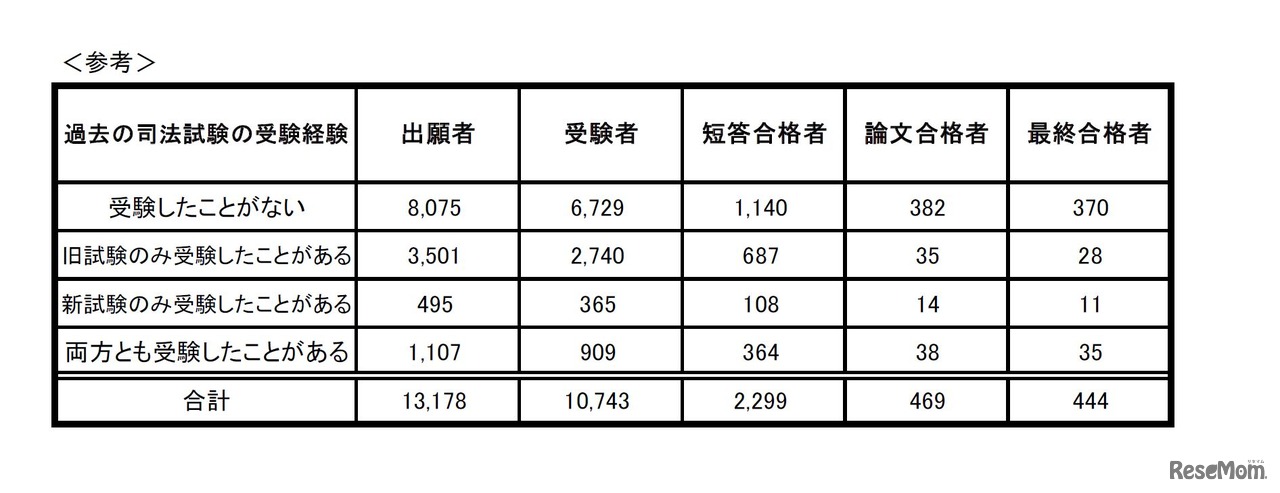平成29年司法試験予備試験　過去の司法試験の受験経験　（平成29年11月9日公開）