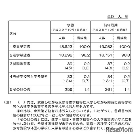平成29年度中学校等生徒の進路希望調査結果