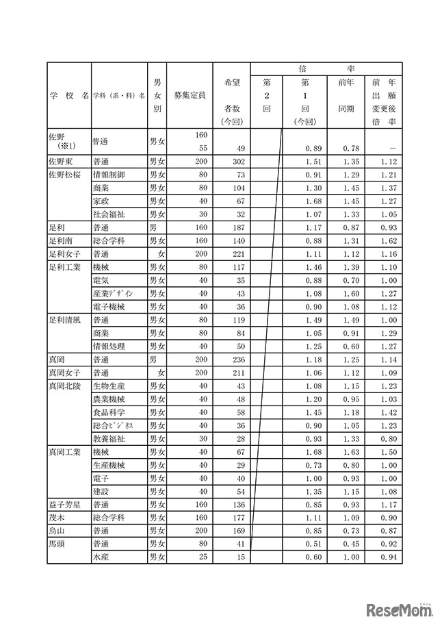県内県立高等学校全日制への進学希望者数（過年度卒業者を含む）