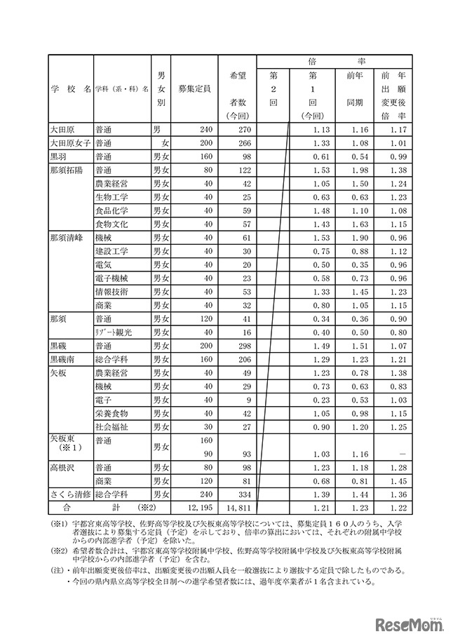 県内県立高等学校全日制への進学希望者数（過年度卒業者を含む）