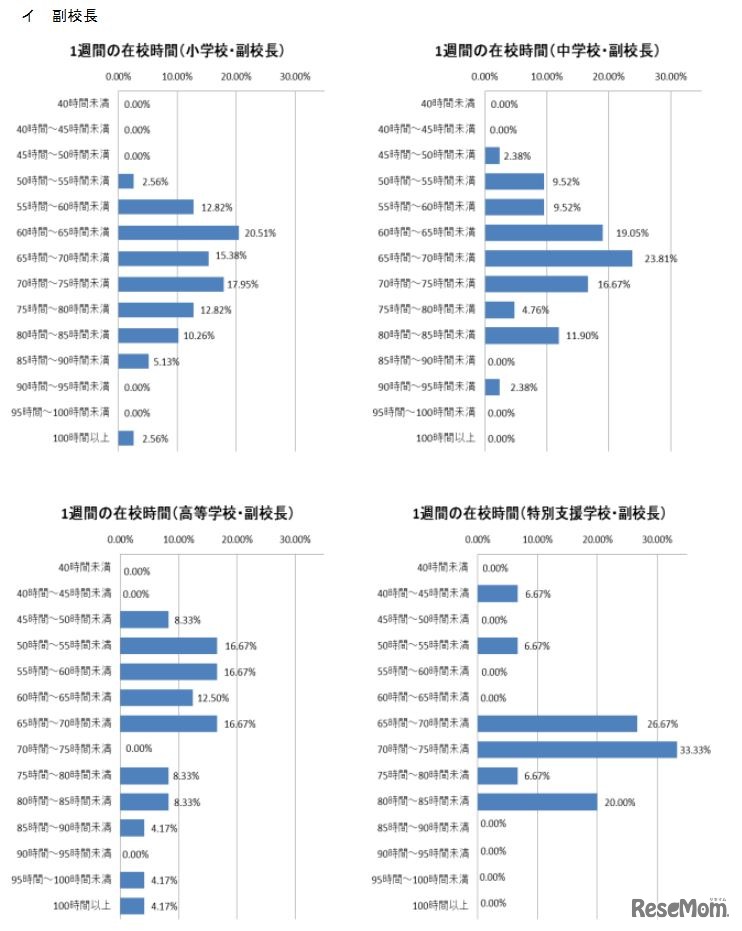 1週間あたりの在校時間の分布（副校長）